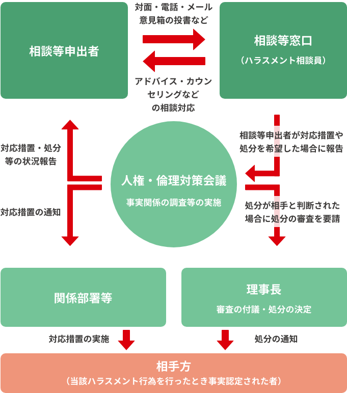 ハラスメント相談対応の流れ