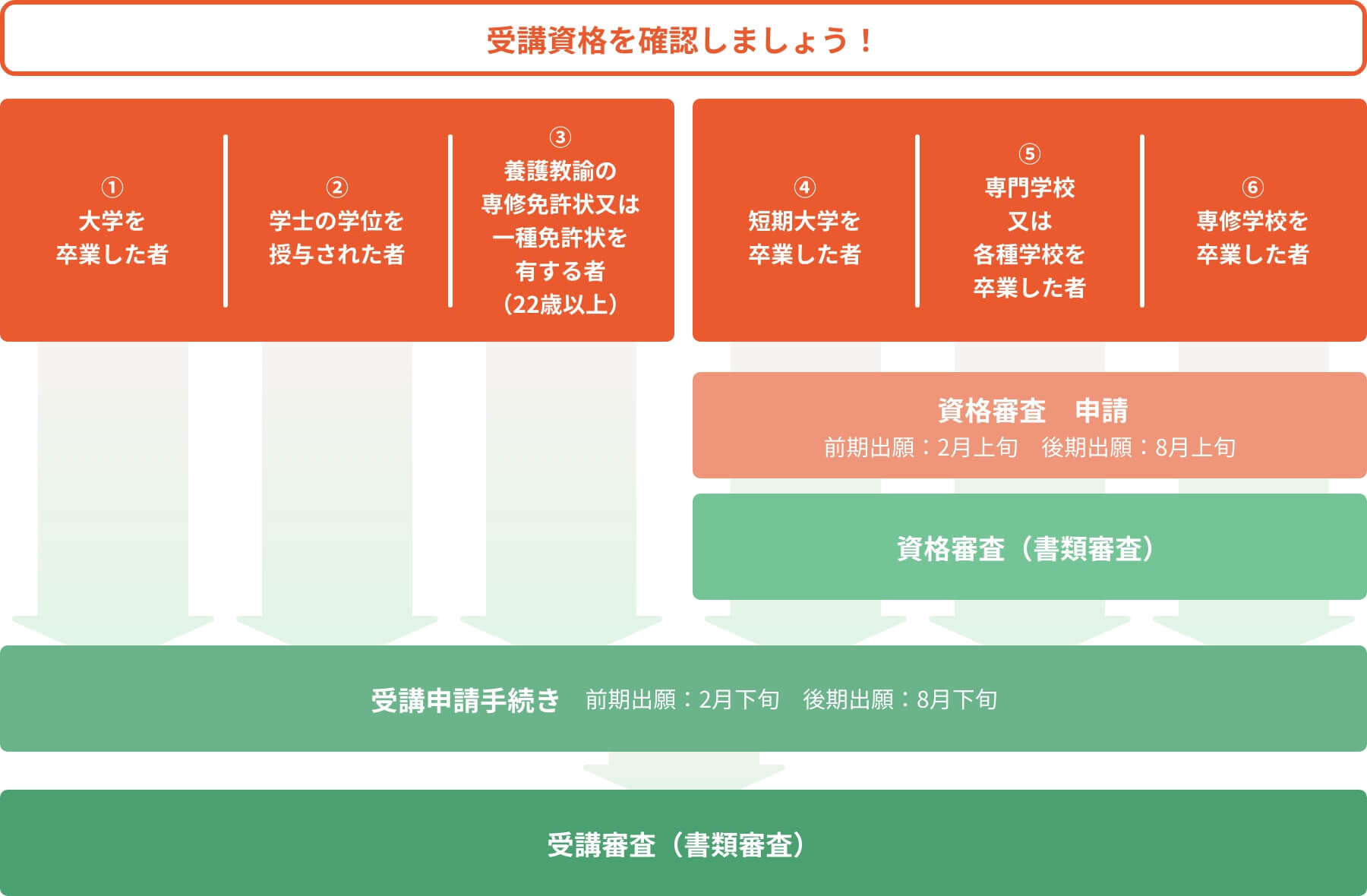 画像：受講資格の確認