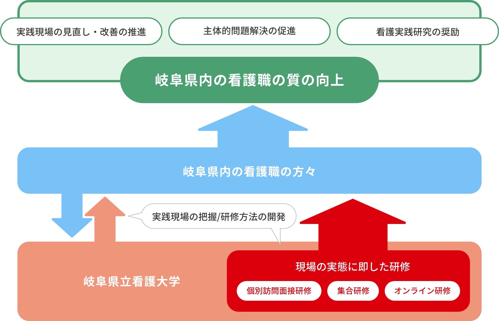 画像：看護実践研究指導事業の概要