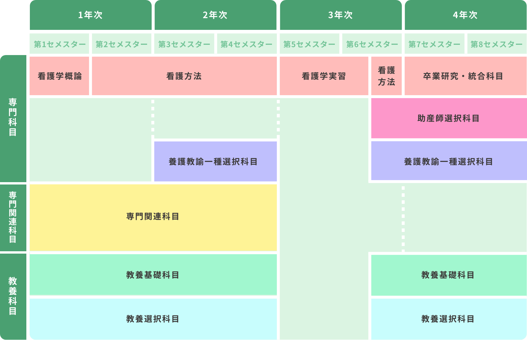 4年間の学修の進み方概略図